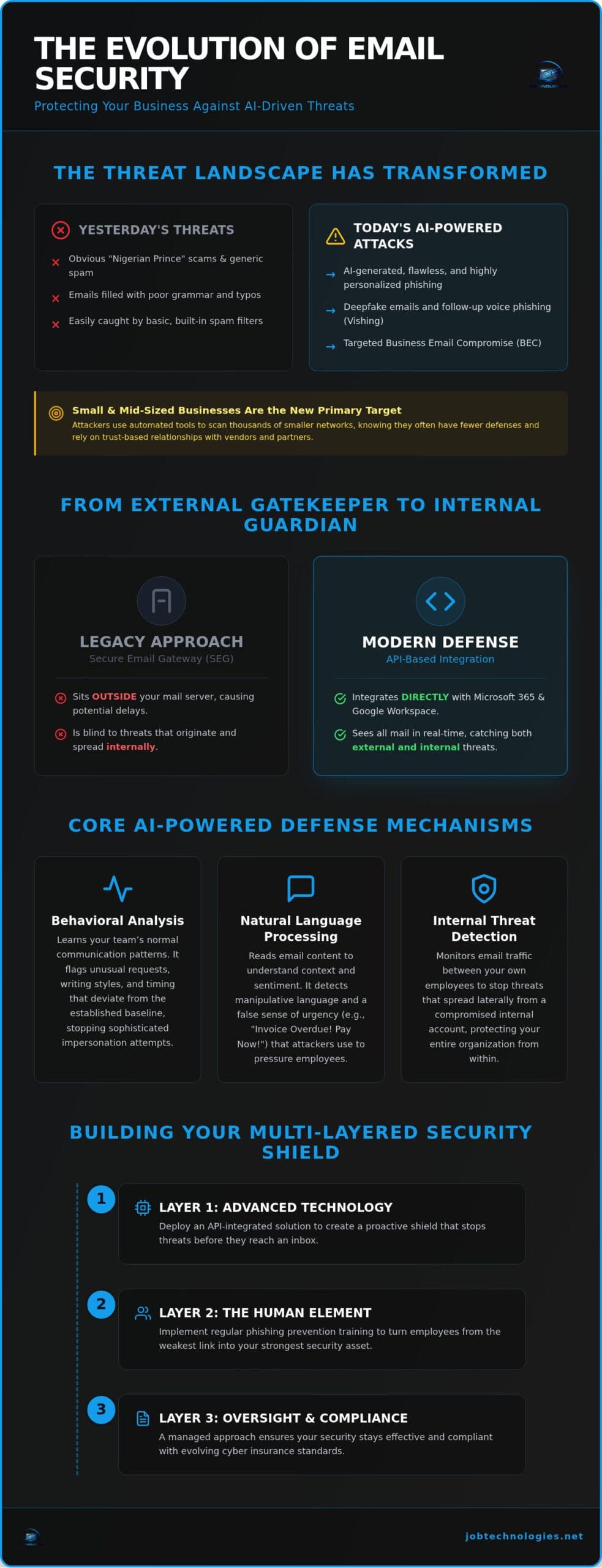 Email Security Solutions: 2026 Guide for SMBs