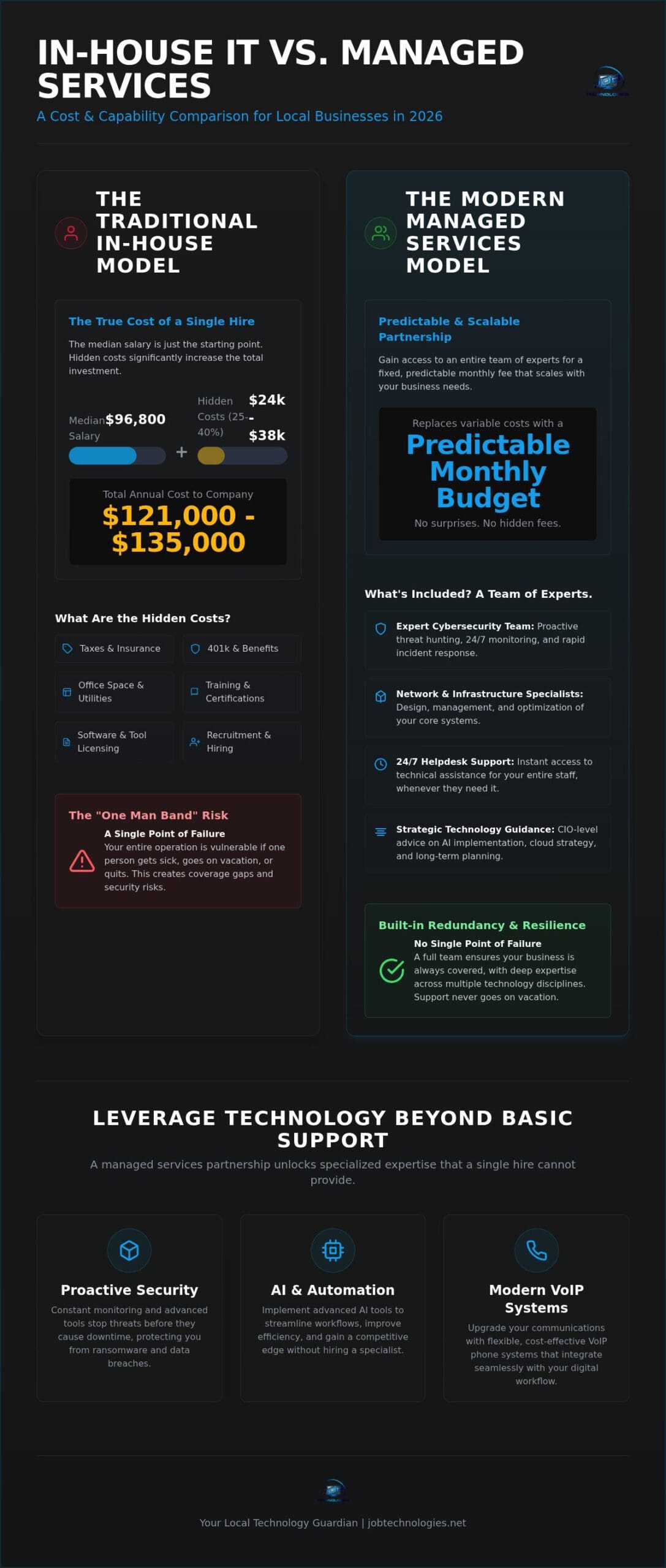 Managed IT Services Pricing vs. In-House IT: 2026 Cost Comparison Guide