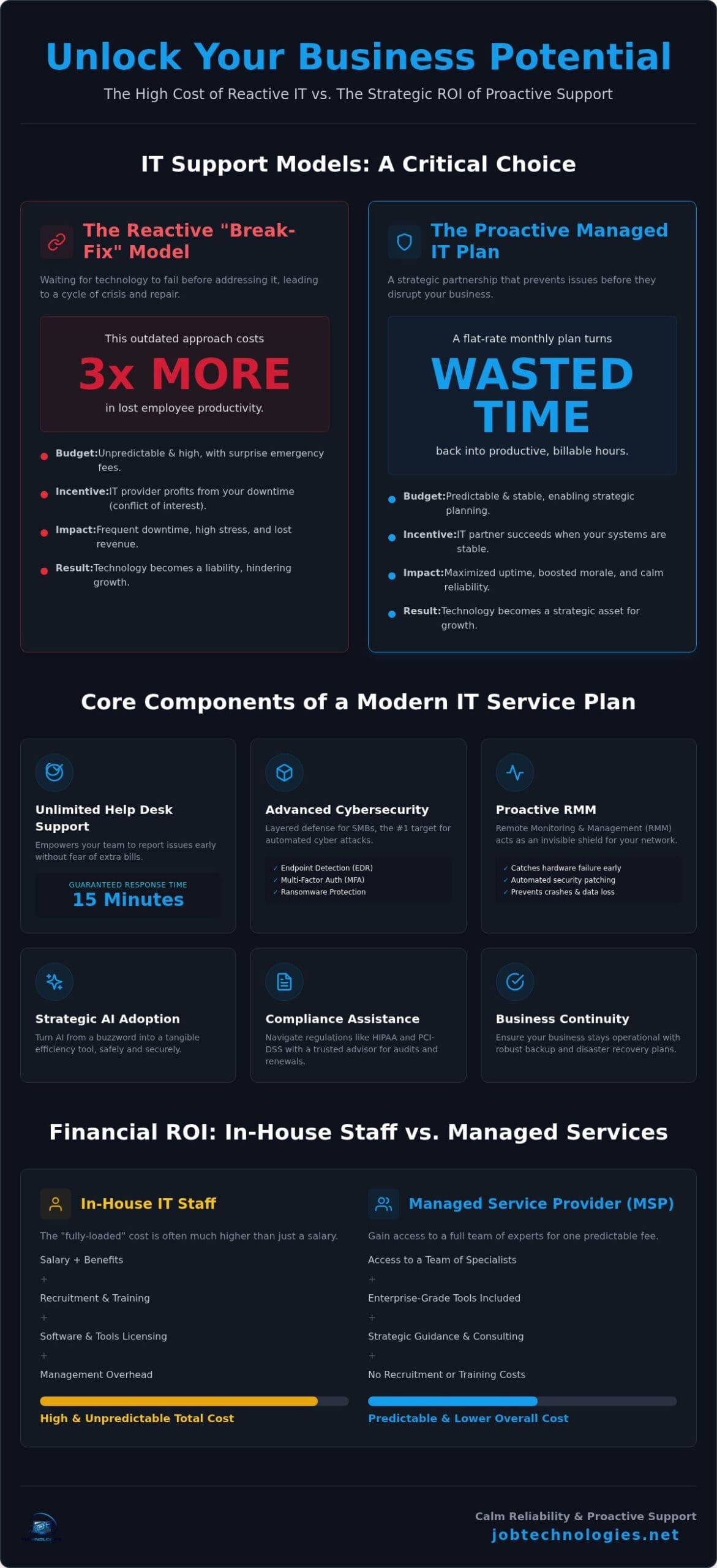 Monthly IT Support Plans: 2026 Proactive Tech Guide