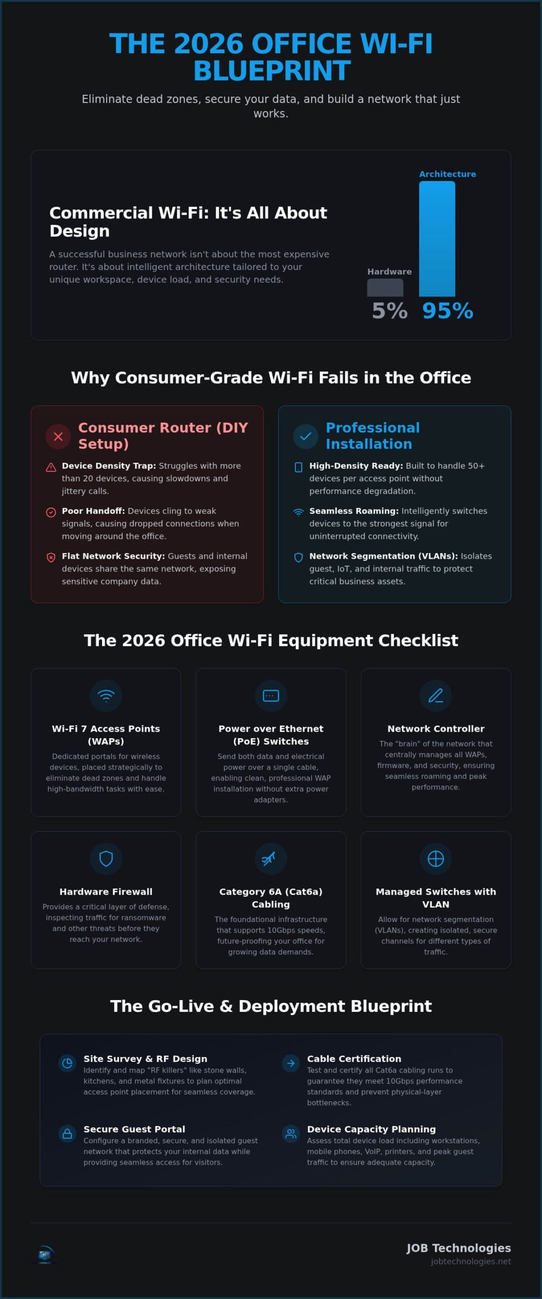 Office Wi-Fi Installation for Businesses: The 2026 Professional Setup Checklist