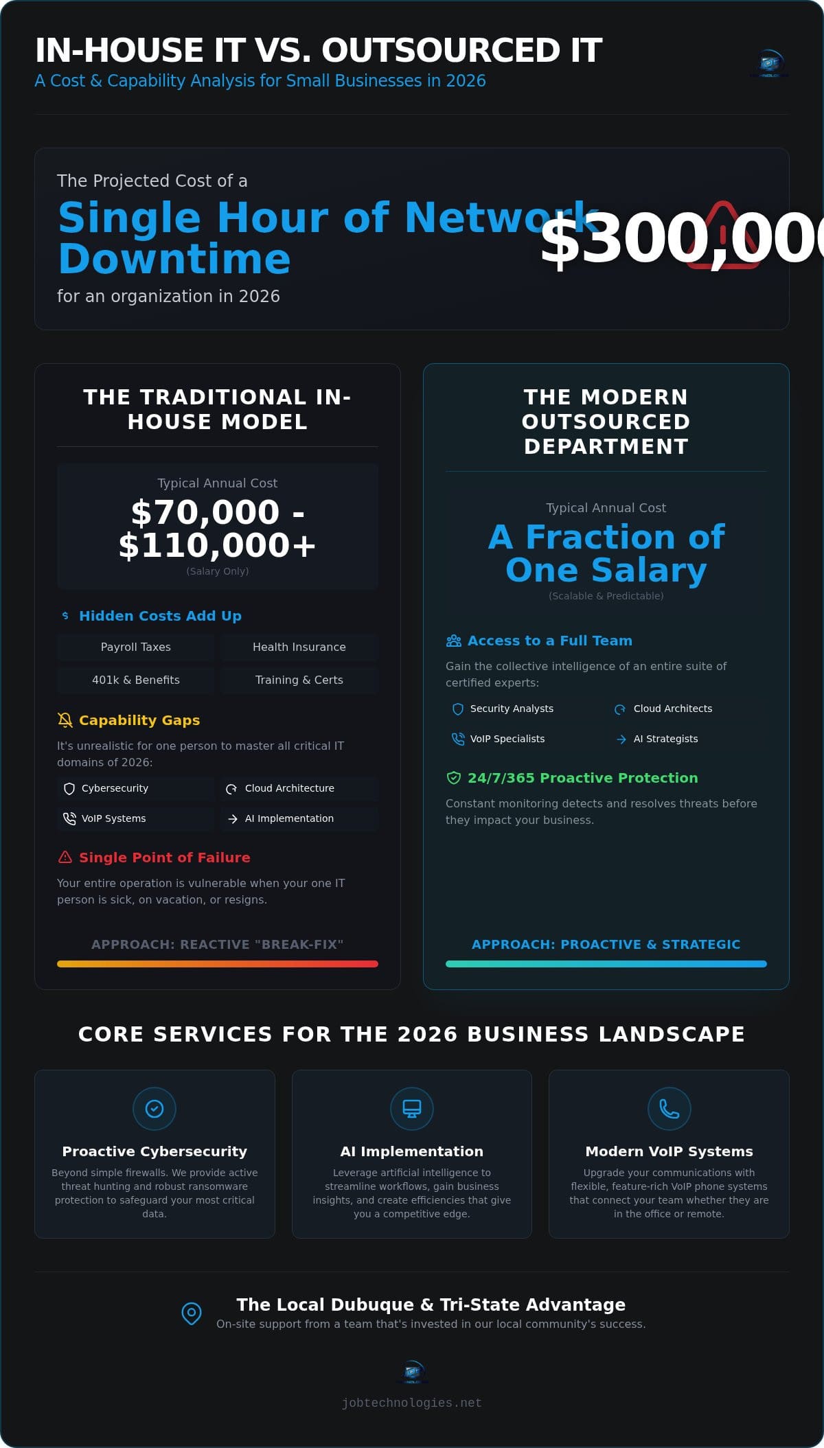 Outsourced IT for Small Business: 2026 Strategic Guide