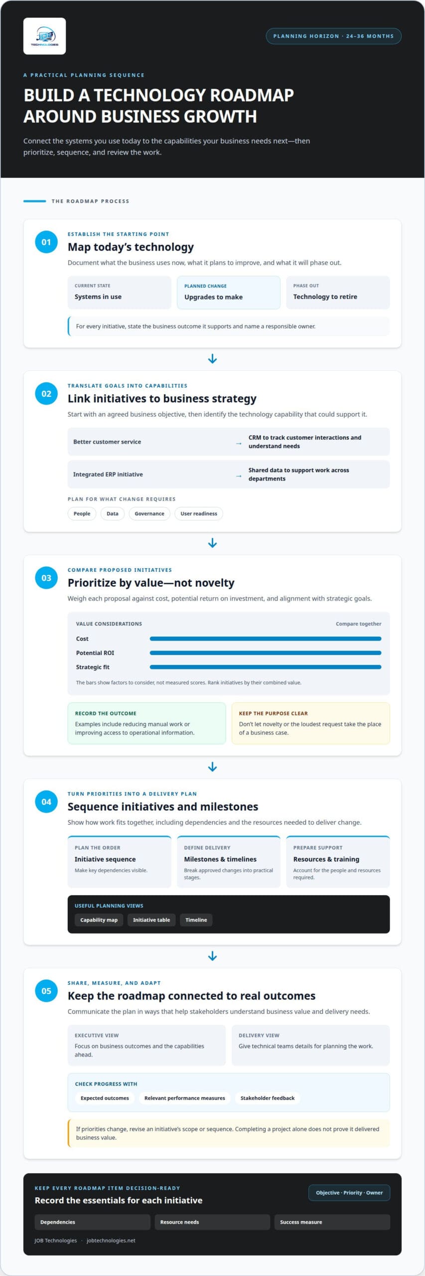 How to plan a technology roadmap for business growth