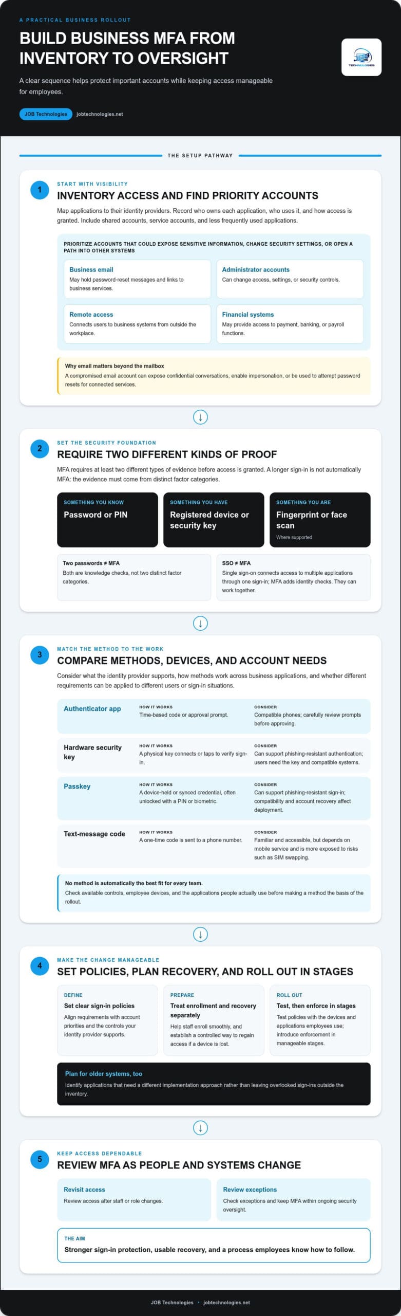 MFA Setup for Business: A Practical 2026 Guide